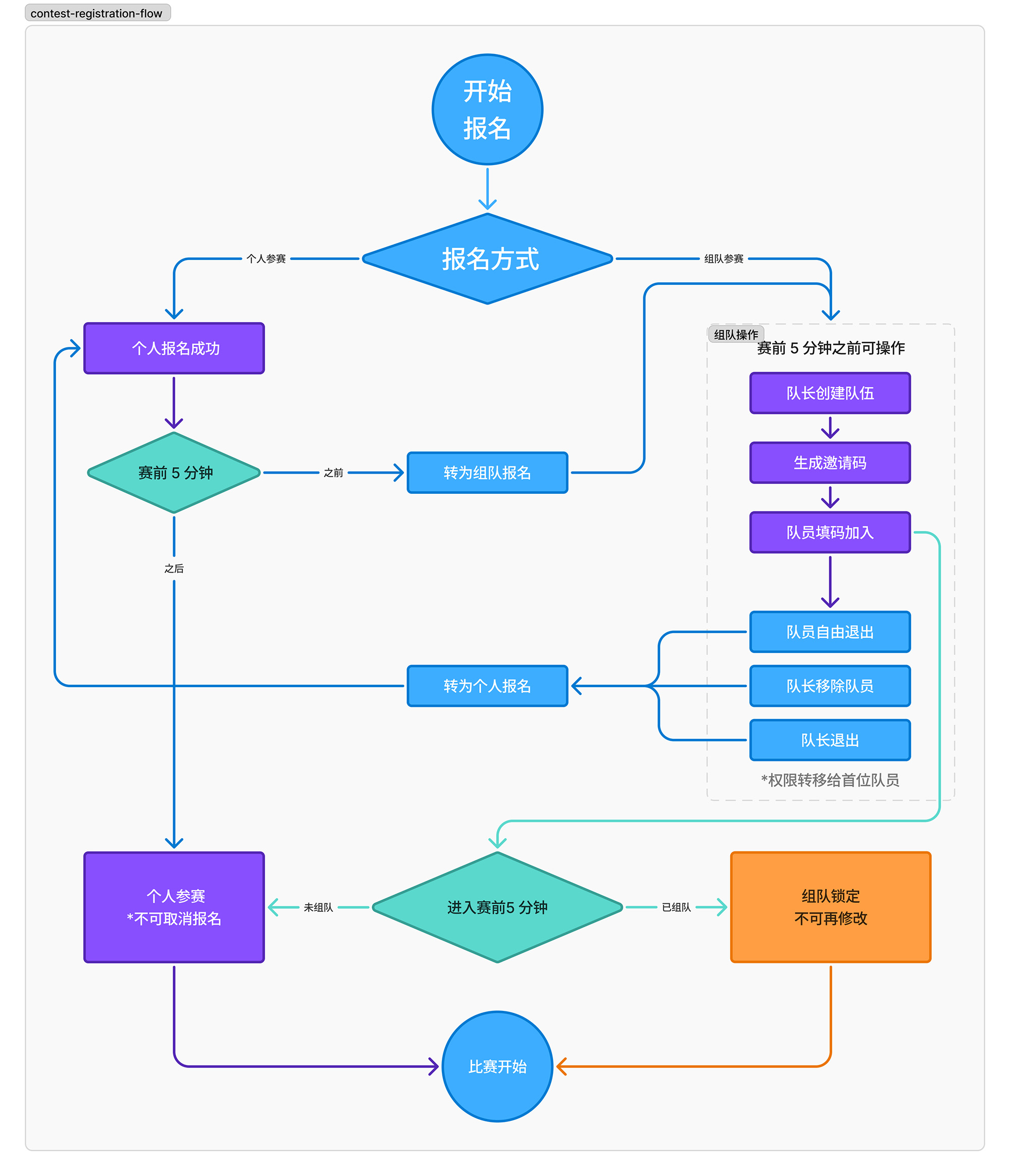组队报名流程图