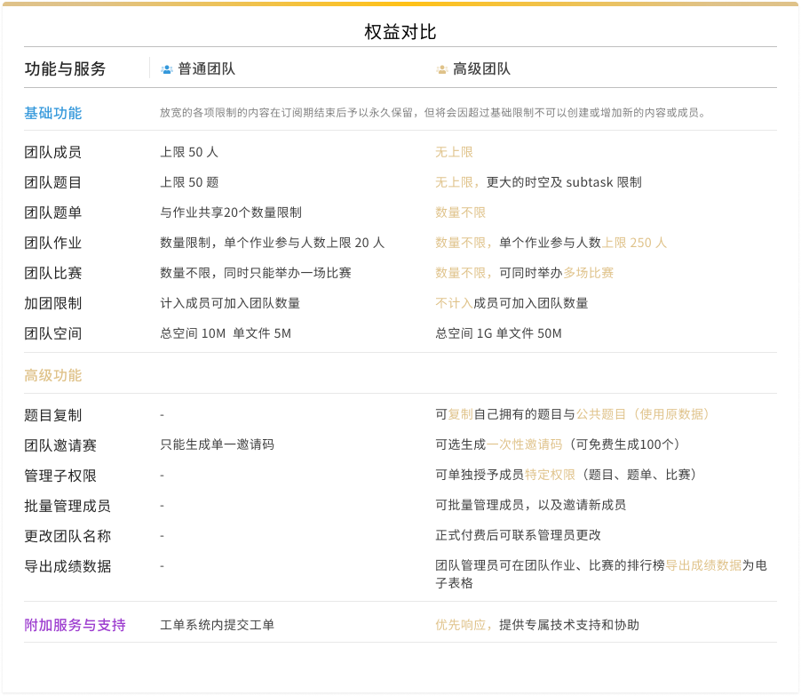 权益对比